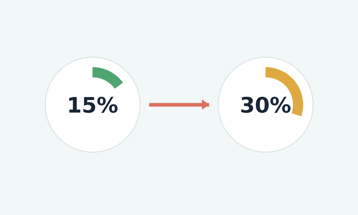 Comparaison visuelle de deux taux d’utilisation du crédit, 15 % et 30 %.
